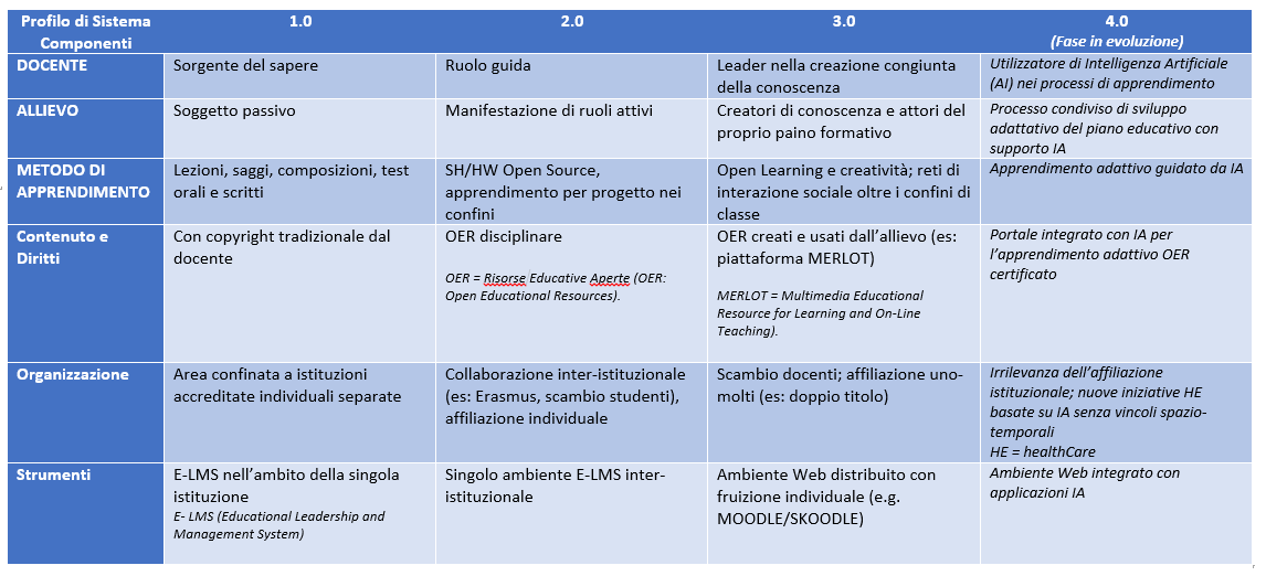 Profilo del Sistema di Istruzione e suoi Componenti